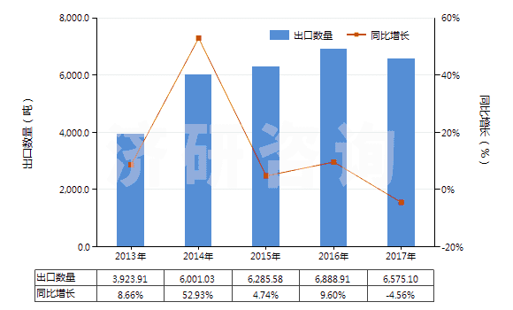 2013-2017年中國初級形狀的丁腈橡膠(膠乳除外)(HS40025910)出口量及增速統(tǒng)計